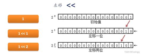 左位 意思|位运算（&、